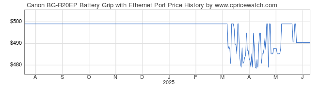 Price History Graph for Canon BG-R20EP Battery Grip with Ethernet Port