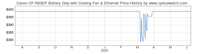 Price History Graph for Canon CF-R20EP Battery Grip with Cooling Fan & Ethernet