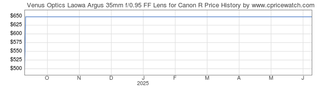 Price History Graph for Venus Optics Laowa Argus 35mm f/0.95 FF Lens for Canon R