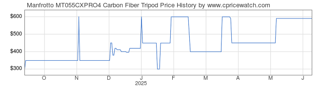 Price History Graph for Manfrotto MT055CXPRO4 Carbon Fiber Tripod