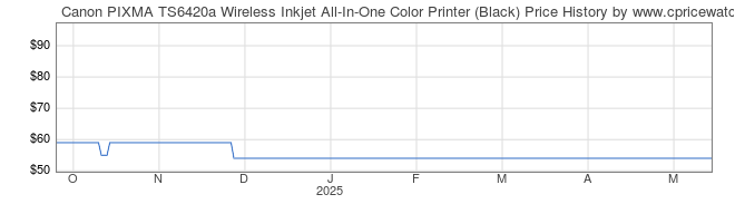 Price History Graph for Canon PIXMA TS6420a Wireless Inkjet All-In-One Color Printer (Black)