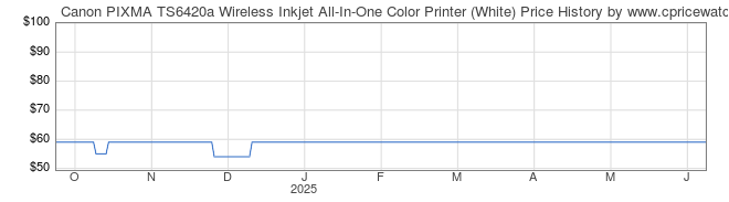 Price History Graph for Canon PIXMA TS6420a Wireless Inkjet All-In-One Color Printer (White)