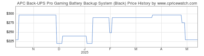 Price History Graph for APC Back-UPS Pro Gaming Battery Backup System (Black)