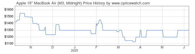 Price History Graph for Apple 15