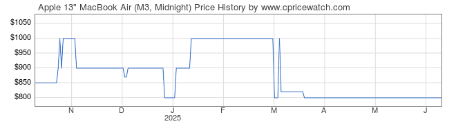 Price History Graph for Apple 13