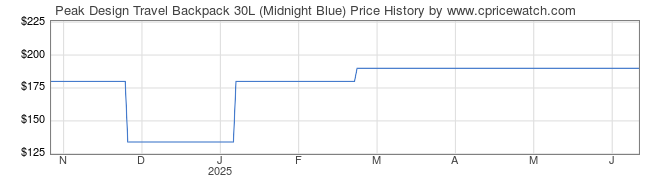 Price History Graph for Peak Design Travel Backpack 30L (Midnight Blue)