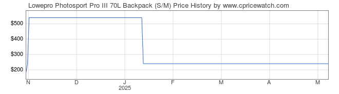Price History Graph for Lowepro Photosport Pro III 70L Backpack (S/M)