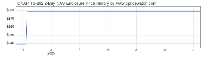 Price History Graph for QNAP TS-262 2-Bay NAS Enclosure