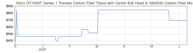 Price History Graph for Gitzo GT1545T Series 1 Traveler Carbon Fiber Tripod with Center Ball Head & GM2542 Carbon Fiber Monopod (Special 50th Anniversary Kit)