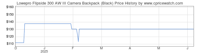 Price History Graph for Lowepro Flipside 300 AW III Camera Backpack (Black)