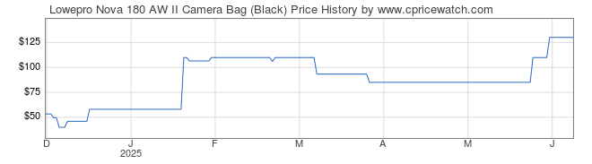 Price History Graph for Lowepro Nova 180 AW II Camera Bag (Black)