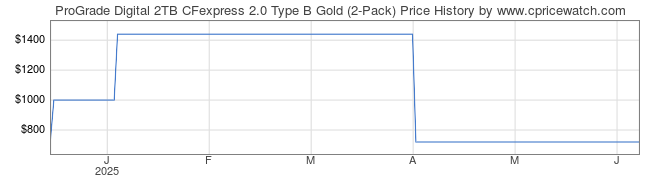 Price History Graph for ProGrade Digital 2TB CFexpress 2.0 Type B Gold (2-Pack)