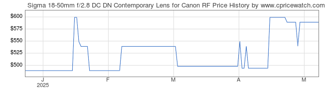 Price History Graph for Sigma 18-50mm f/2.8 DC DN Contemporary Lens for Canon RF