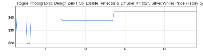 Price History Graph for Rogue Photographic Design 2-in-1 Collapsible Reflector & Diffuser Kit (32
