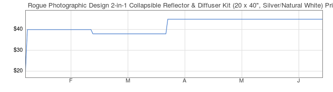 Price History Graph for Rogue Photographic Design 2-in-1 Collapsible Reflector & Diffuser Kit (20 x 40