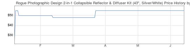 Price History Graph for Rogue Photographic Design 2-in-1 Collapsible Reflector & Diffuser Kit (43