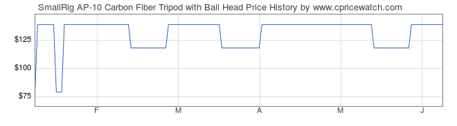Price History Graph for SmallRig AP-10 Carbon Fiber Tripod with Ball Head
