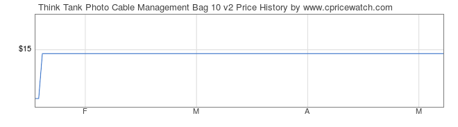 Price History Graph for Think Tank Photo Cable Management Bag 10 v2