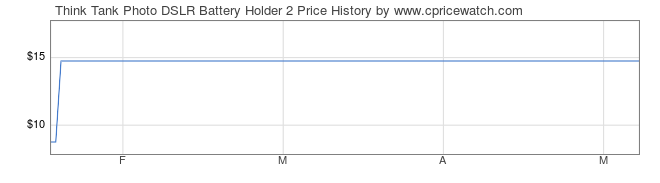 Price History Graph for Think Tank Photo DSLR Battery Holder 2