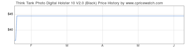 Price History Graph for Think Tank Photo Digital Holster 10 V2.0 (Black)