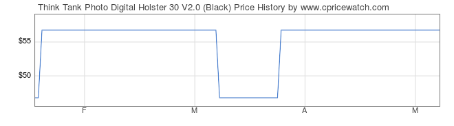 Price History Graph for Think Tank Photo Digital Holster 30 V2.0 (Black)