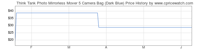 Price History Graph for Think Tank Photo Mirrorless Mover 5 Camera Bag (Dark Blue)
