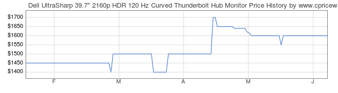 Price History Graph for Dell UltraSharp 39.7
