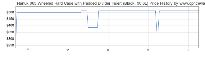 Price History Graph for Nanuk 963 Wheeled Hard Case with Padded Divider Insert (Black, 90.6L)