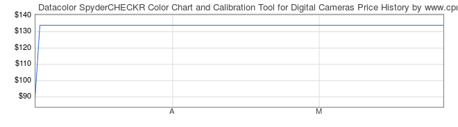 Price History Graph for Datacolor SpyderCHECKR Color Chart and Calibration Tool for Digital Cameras