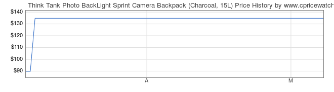 Price History Graph for Think Tank Photo BackLight Sprint Camera Backpack (Charcoal, 15L)