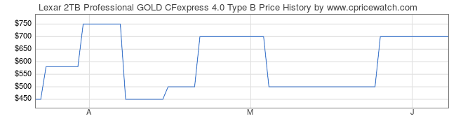 Price History Graph for Lexar 2TB Professional GOLD CFexpress 4.0 Type B