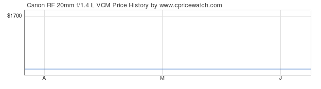 Price History Graph for Canon RF 20mm f/1.4 L VCM
