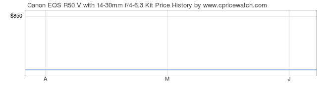 Price History Graph for Canon EOS R50 V with 14-30mm f/4-6.3 Kit
