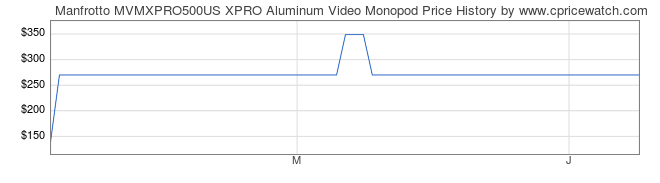 Price History Graph for Manfrotto MVMXPRO500US XPRO Aluminum Video Monopod