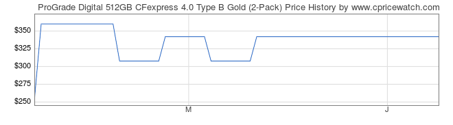 Price History Graph for ProGrade Digital 512GB CFexpress 4.0 Type B Gold (2-Pack)