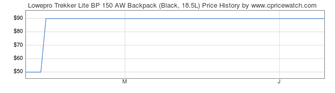 Price History Graph for Lowepro Trekker Lite BP 150 AW Backpack (Black, 18.5L)
