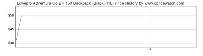 Price History Graph for Lowepro Adventura Go BP 150 Backpack (Black, 11L)
