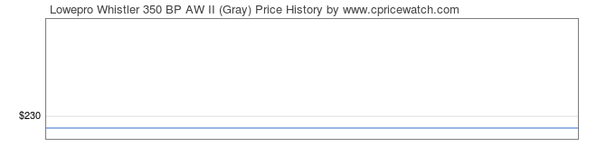 Price History Graph for Lowepro Whistler 350 BP AW II (Gray)