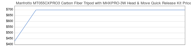 Price History Graph for Manfrotto MT055CXPRO3 Carbon Fiber Tripod with MHXPRO-3W Head & Move Quick Release Kit