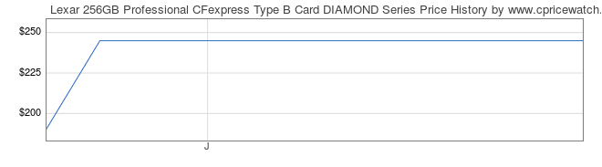 Price History Graph for Lexar 256GB Professional CFexpress Type B Card DIAMOND Series