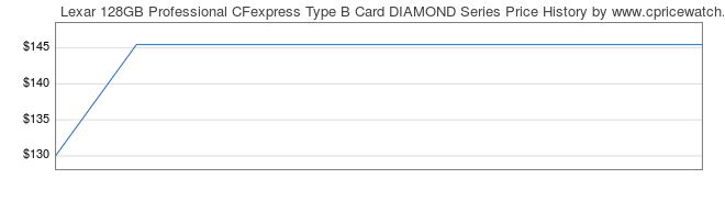 Price History Graph for Lexar 128GB Professional CFexpress Type B Card DIAMOND Series