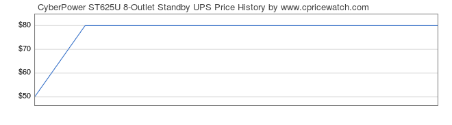 Price History Graph for CyberPower ST625U 8-Outlet Standby UPS