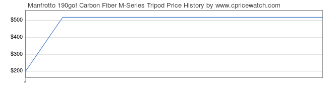 Price History Graph for Manfrotto 190go! Carbon Fiber M-Series Tripod