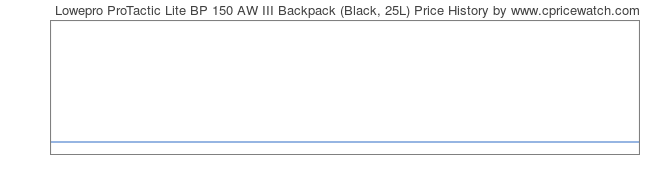 Price History Graph for Lowepro ProTactic Lite BP 150 AW III Backpack (Black, 25L)