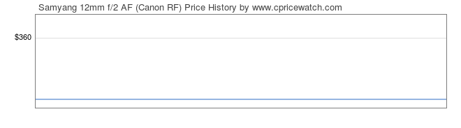 Price History Graph for Samyang 12mm f/2 AF (Canon RF)