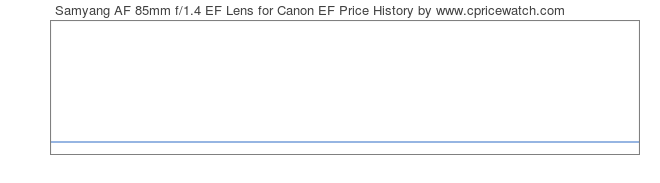 Price History Graph for Samyang AF 85mm f/1.4 EF Lens for Canon EF
