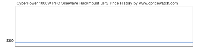 Price History Graph for CyberPower 1000W PFC Sinewave Rackmount UPS