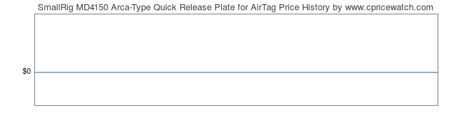 Price History Graph for SmallRig MD4150 Arca-Type Quick Release Plate for AirTag