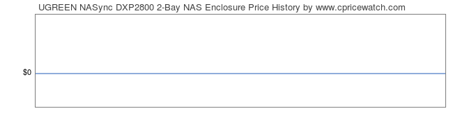 Price History Graph for UGREEN NASync DXP2800 2-Bay NAS Enclosure