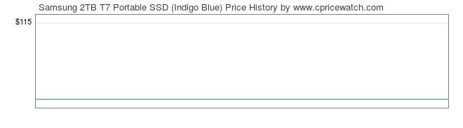 Price History Graph for Samsung 2TB T7 Portable SSD (Indigo Blue)